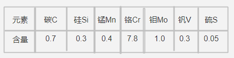 ARK1模具鋼化學(xué)成分